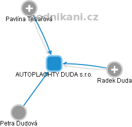 AUTOPLACHTY DUDA s.r.o. - obrázek vizuálního zobrazení vztahů obchodního rejstříku