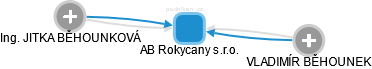 AB Rokycany s.r.o. - obrázek vizuálního zobrazení vztahů obchodního rejstříku