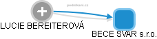 BECE SVAR s.r.o. - obrázek vizuálního zobrazení vztahů obchodního rejstříku
