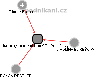 Hasičský sportovní klub ODL Prostějov z. s. - obrázek vizuálního zobrazení vztahů obchodního rejstříku