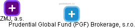 Prudential Global Fund (PGF) Brokerage, s.r.o. - obrázek vizuálního zobrazení vztahů obchodního rejstříku