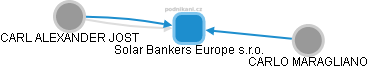 Solar Bankers Europe s.r.o. - obrázek vizuálního zobrazení vztahů obchodního rejstříku