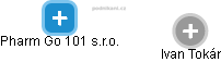 Pharm Go 101 s.r.o. - obrázek vizuálního zobrazení vztahů obchodního rejstříku