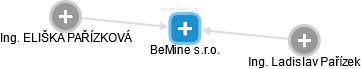 BeMine s.r.o. - obrázek vizuálního zobrazení vztahů obchodního rejstříku