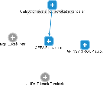 CEEA Finca s.r.o. - obrázek vizuálního zobrazení vztahů obchodního rejstříku