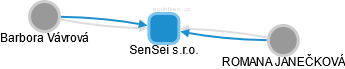 SenSei s.r.o. - obrázek vizuálního zobrazení vztahů obchodního rejstříku