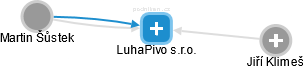 LuhaPivo s.r.o. - obrázek vizuálního zobrazení vztahů obchodního rejstříku