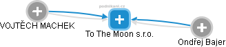 To The Moon s.r.o. - obrázek vizuálního zobrazení vztahů obchodního rejstříku