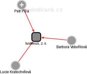 Iuvamus, z. s. - obrázek vizuálního zobrazení vztahů obchodního rejstříku
