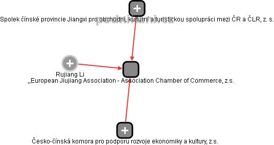 ,,European Jiujiang Association - Association Chamber of Commerce, z.s. - obrázek vizuálního zobrazení vztahů obchodního rejstříku