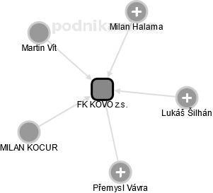 FK KOVO z.s. - obrázek vizuálního zobrazení vztahů obchodního rejstříku