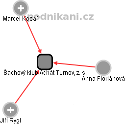 Šachový klub Achát Turnov, z. s. - obrázek vizuálního zobrazení vztahů obchodního rejstříku