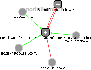 Senioři České republiky, z. s., Základní organizace Vlachovo Březí - obrázek vizuálního zobrazení vztahů obchodního rejstříku