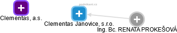 Clementas Janovice, s.r.o. - obrázek vizuálního zobrazení vztahů obchodního rejstříku