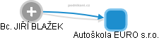 Autoškola EURO s.r.o. - obrázek vizuálního zobrazení vztahů obchodního rejstříku