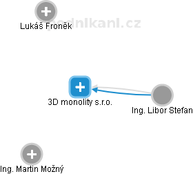 3D monolity s.r.o. - obrázek vizuálního zobrazení vztahů obchodního rejstříku