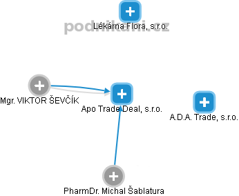 Apo Trade Deal, s.r.o. - obrázek vizuálního zobrazení vztahů obchodního rejstříku