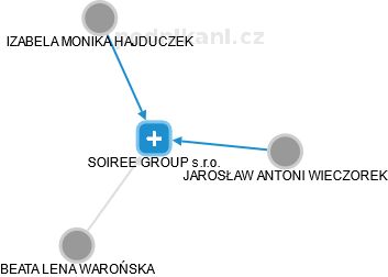 SOIREE GROUP s.r.o. - obrázek vizuálního zobrazení vztahů obchodního rejstříku