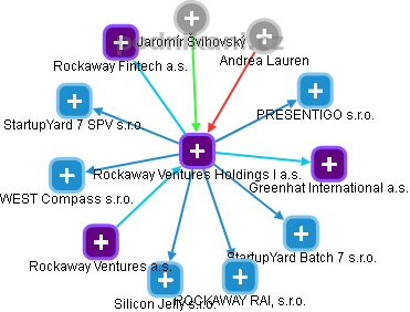 Rockaway Ventures Holdings I a.s. - obrázek vizuálního zobrazení vztahů obchodního rejstříku