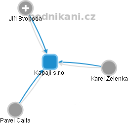 Kapaji s.r.o. - obrázek vizuálního zobrazení vztahů obchodního rejstříku