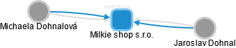 Milkie shop s.r.o. - obrázek vizuálního zobrazení vztahů obchodního rejstříku