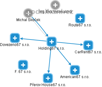 Holding67 s.r.o. - obrázek vizuálního zobrazení vztahů obchodního rejstříku