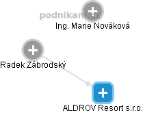 ALDROV Resort s.r.o. - obrázek vizuálního zobrazení vztahů obchodního rejstříku