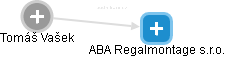 ABA Regalmontage s.r.o. - obrázek vizuálního zobrazení vztahů obchodního rejstříku