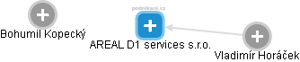 AREAL D1 services s.r.o. - obrázek vizuálního zobrazení vztahů obchodního rejstříku