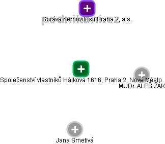 Společenství vlastníků Hálkova 1616, Praha 2, Nové Město - obrázek vizuálního zobrazení vztahů obchodního rejstříku
