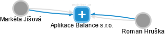Aplikace Balance s.r.o. - obrázek vizuálního zobrazení vztahů obchodního rejstříku