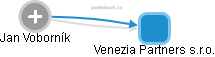 Venezia Partners s.r.o. - obrázek vizuálního zobrazení vztahů obchodního rejstříku