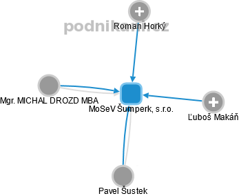 MoSeV Šumperk, s.r.o. - obrázek vizuálního zobrazení vztahů obchodního rejstříku