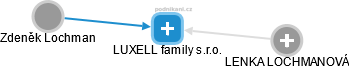 LUXELL family s.r.o. - obrázek vizuálního zobrazení vztahů obchodního rejstříku