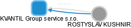 KVANTIL Group service s.r.o. - obrázek vizuálního zobrazení vztahů obchodního rejstříku