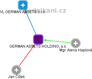 GERMAN ASSETS HOLDING, a.s. - obrázek vizuálního zobrazení vztahů obchodního rejstříku