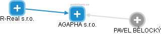 AGAPHA s.r.o. - obrázek vizuálního zobrazení vztahů obchodního rejstříku