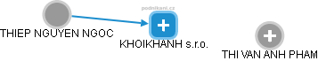 KHOIKHANH s.r.o. - obrázek vizuálního zobrazení vztahů obchodního rejstříku