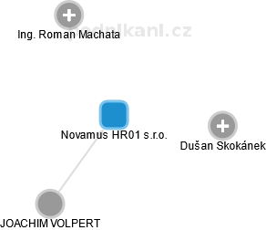 Novamus HR01 s.r.o. - obrázek vizuálního zobrazení vztahů obchodního rejstříku