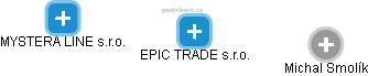 EPIC TRADE s.r.o. - obrázek vizuálního zobrazení vztahů obchodního rejstříku