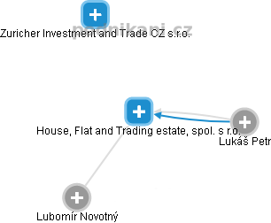 House, Flat and Trading estate, spol. s r.o. - obrázek vizuálního zobrazení vztahů obchodního rejstříku