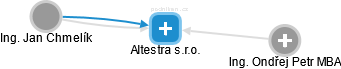 Altestra s.r.o. - obrázek vizuálního zobrazení vztahů obchodního rejstříku