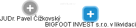 BIGFOOT INVEST s.r.o. v likvidaci - obrázek vizuálního zobrazení vztahů obchodního rejstříku