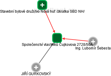 Společenství vlastníků Čujkovova 2728/50A - obrázek vizuálního zobrazení vztahů obchodního rejstříku