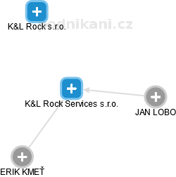 K&L Rock Services s.r.o. - obrázek vizuálního zobrazení vztahů obchodního rejstříku