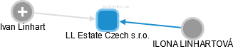 LL Estate Czech s.r.o. - obrázek vizuálního zobrazení vztahů obchodního rejstříku