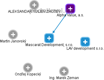 Mascarat Development, s.r.o. - obrázek vizuálního zobrazení vztahů obchodního rejstříku