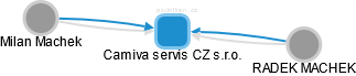 Camiva servis CZ s.r.o. - obrázek vizuálního zobrazení vztahů obchodního rejstříku