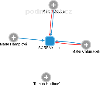 ISCREAM s.r.o. - obrázek vizuálního zobrazení vztahů obchodního rejstříku