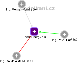 E.nest Energy a.s. - obrázek vizuálního zobrazení vztahů obchodního rejstříku